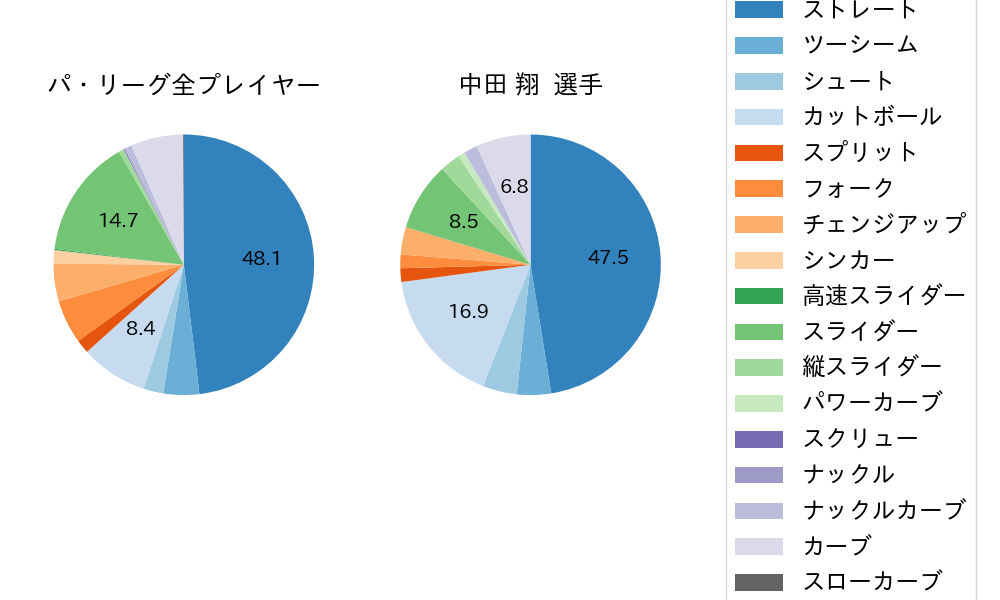 中田 翔の球種割合(2021年オープン戦)