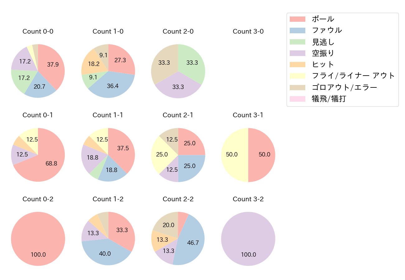 中田 翔の球数分布(2021年オープン戦)