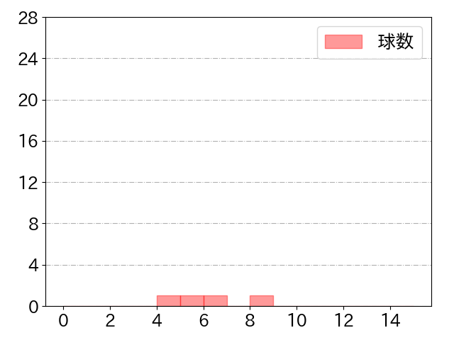 今川 優馬の球数分布(2021年st月)