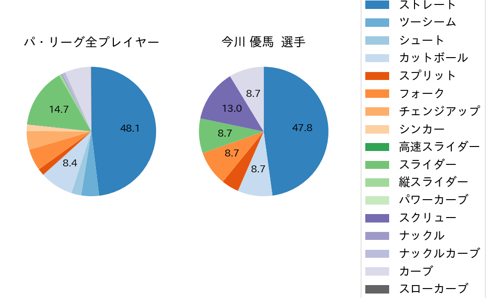 今川 優馬の球種割合(2021年オープン戦)