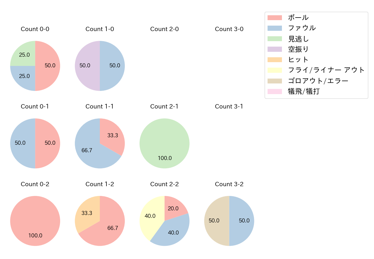今川 優馬の球数分布(2021年オープン戦)