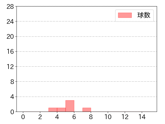 石川 亮の球数分布(2021年st月)