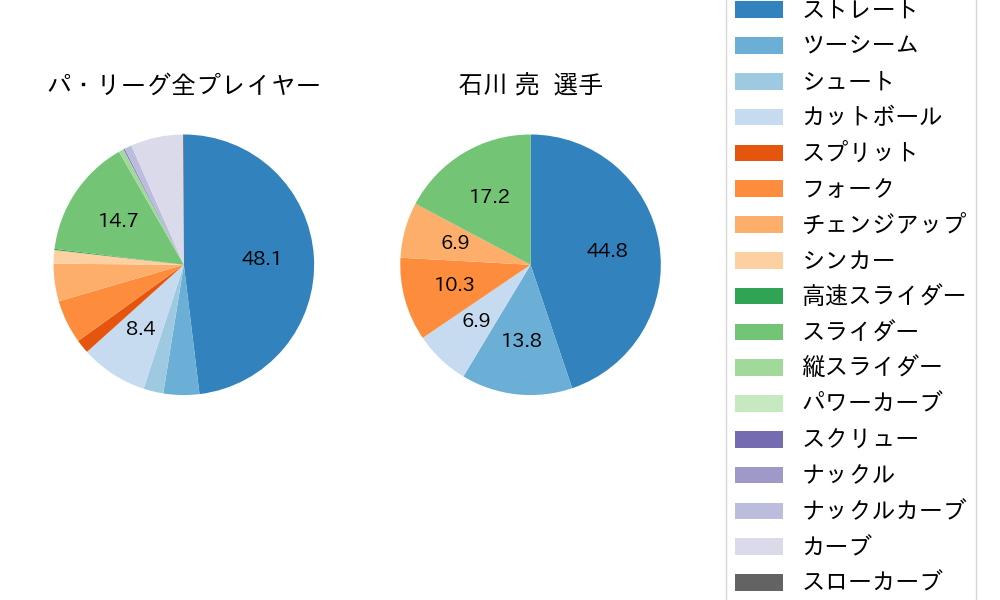 石川 亮の球種割合(2021年オープン戦)