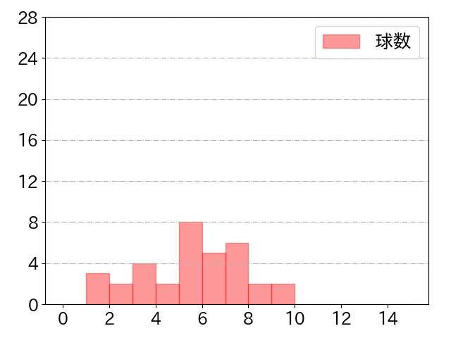 西川 遥輝の球数分布(2021年st月)