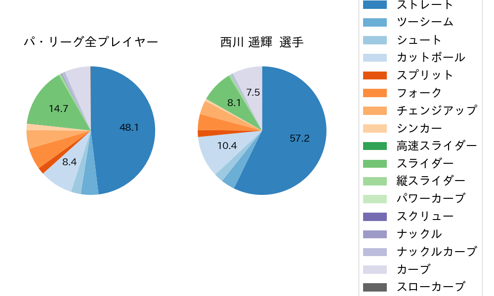西川 遥輝の球種割合(2021年オープン戦)