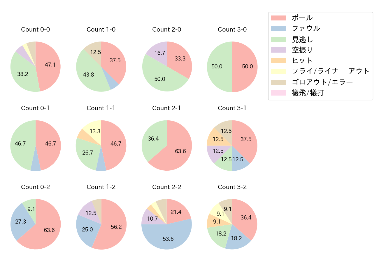 西川 遥輝の球数分布(2021年オープン戦)