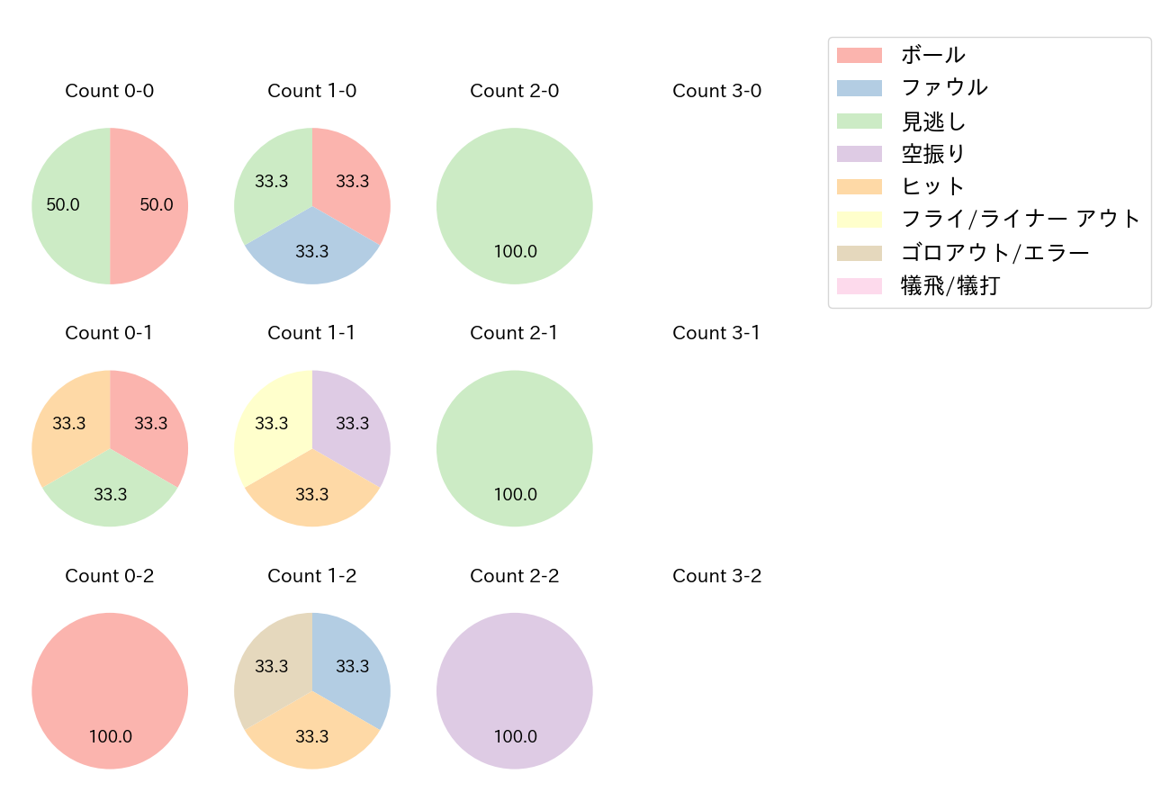 今井 順之助の球数分布(2021年オープン戦)