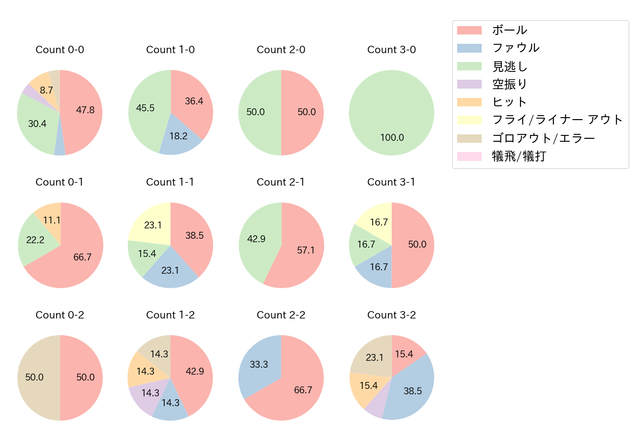 近藤 健介の球数分布(2021年オープン戦)