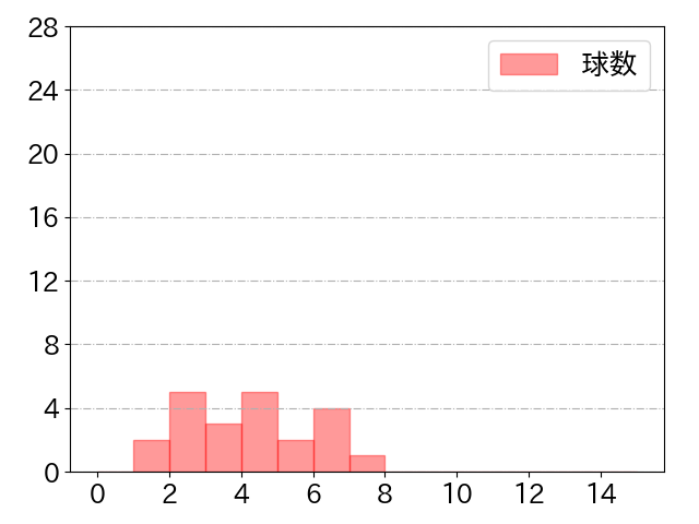 中島 卓也の球数分布(2021年st月)
