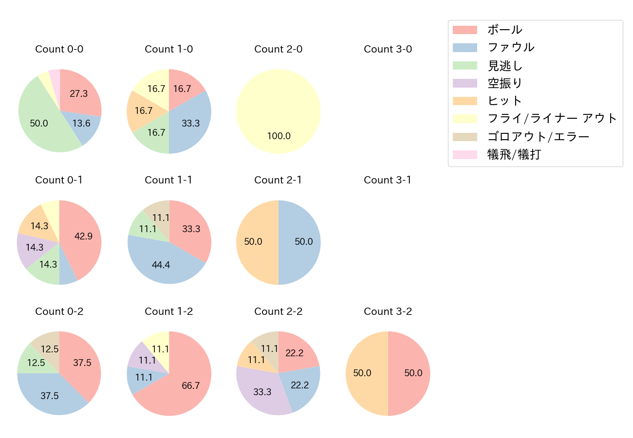 中島 卓也の球数分布(2021年オープン戦)