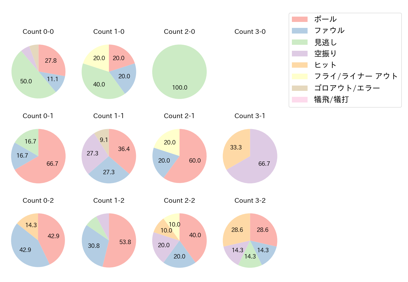樋口 龍之介の球数分布(2021年オープン戦)