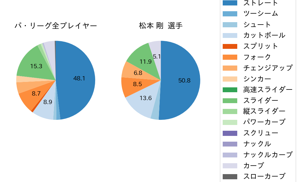 松本 剛の球種割合(2022年3月)