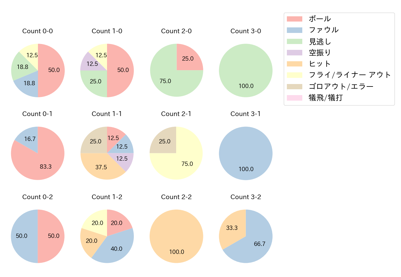松本 剛の球数分布(2022年3月)