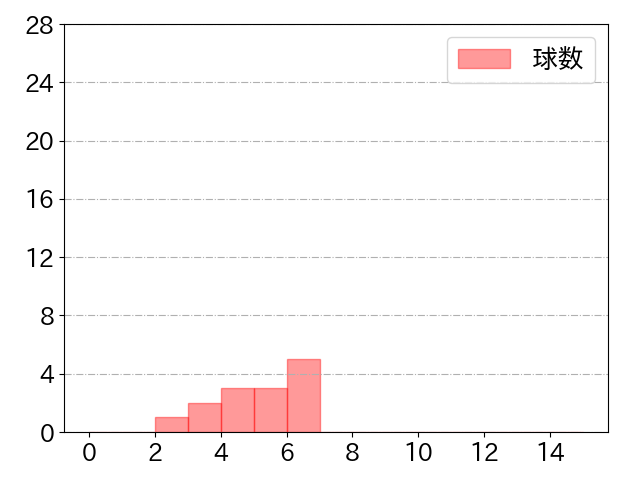 清宮 幸太郎の球数分布(2022年3月)