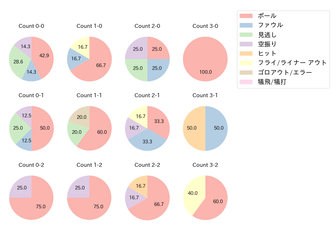 清宮 幸太郎の球数分布(2022年3月)