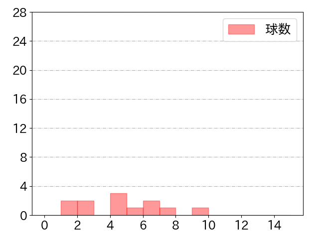 渡邉 諒の球数分布(2022年3月)