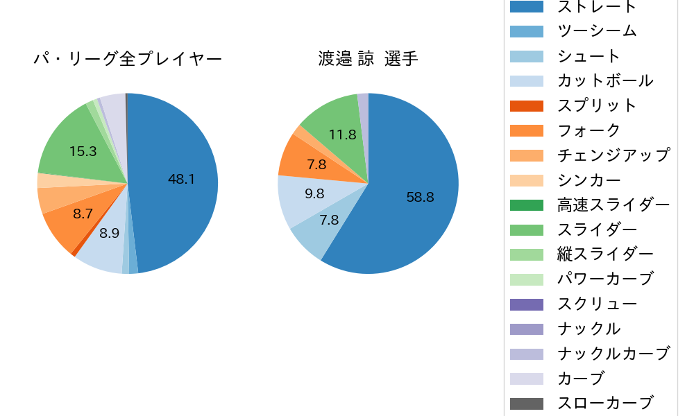 渡邉 諒の球種割合(2022年3月)
