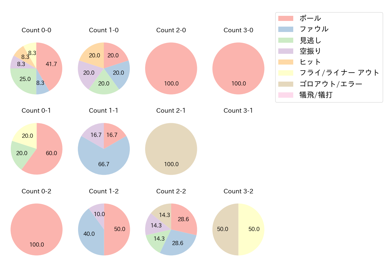 渡邉 諒の球数分布(2022年3月)