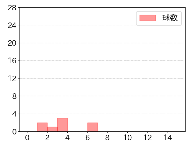 佐藤 龍世の球数分布(2022年3月)