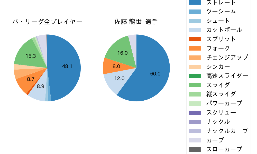 佐藤 龍世の球種割合(2022年3月)