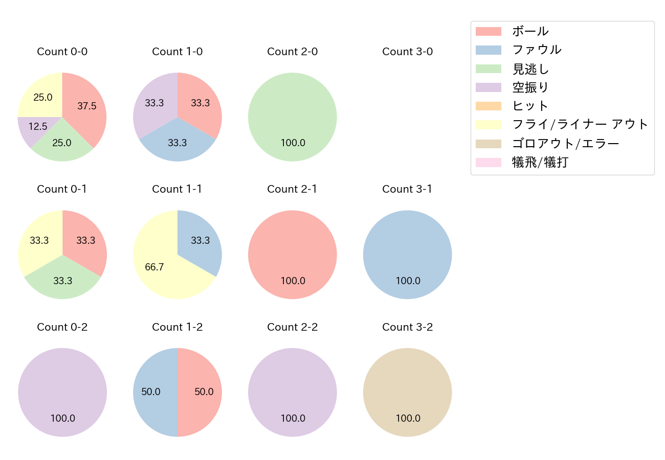 佐藤 龍世の球数分布(2022年3月)