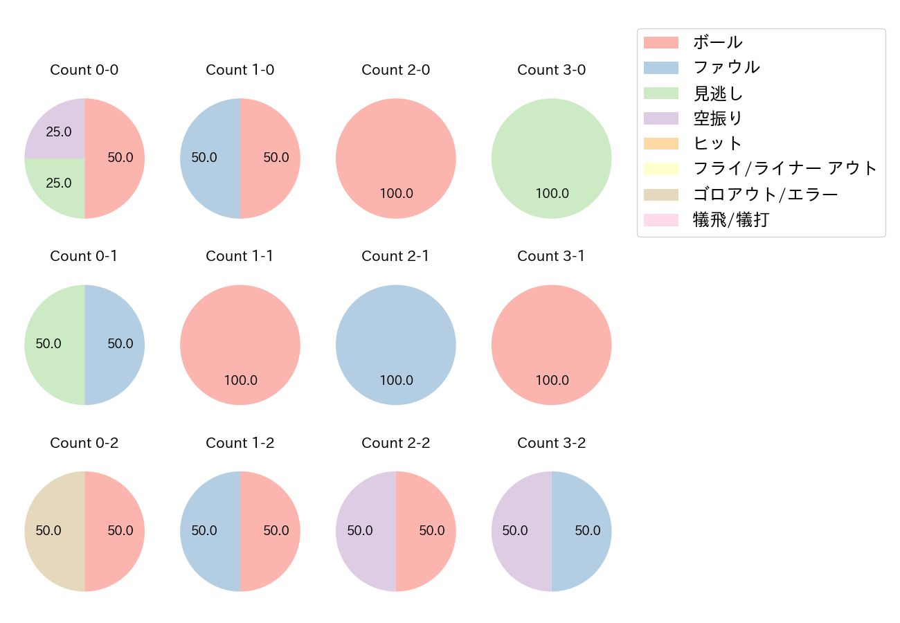 郡 拓也の球数分布(2022年3月)