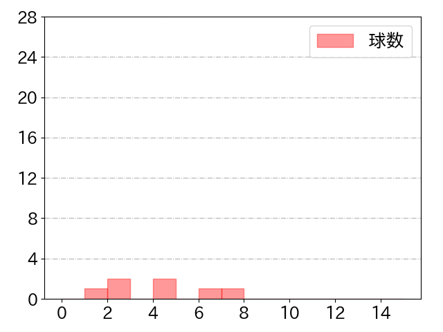今川 優馬の球数分布(2022年3月)