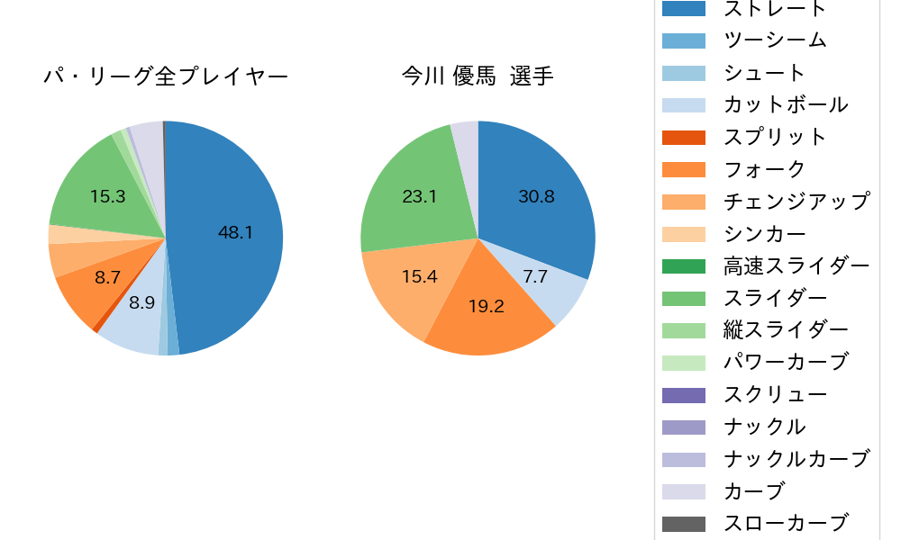 今川 優馬の球種割合(2022年3月)