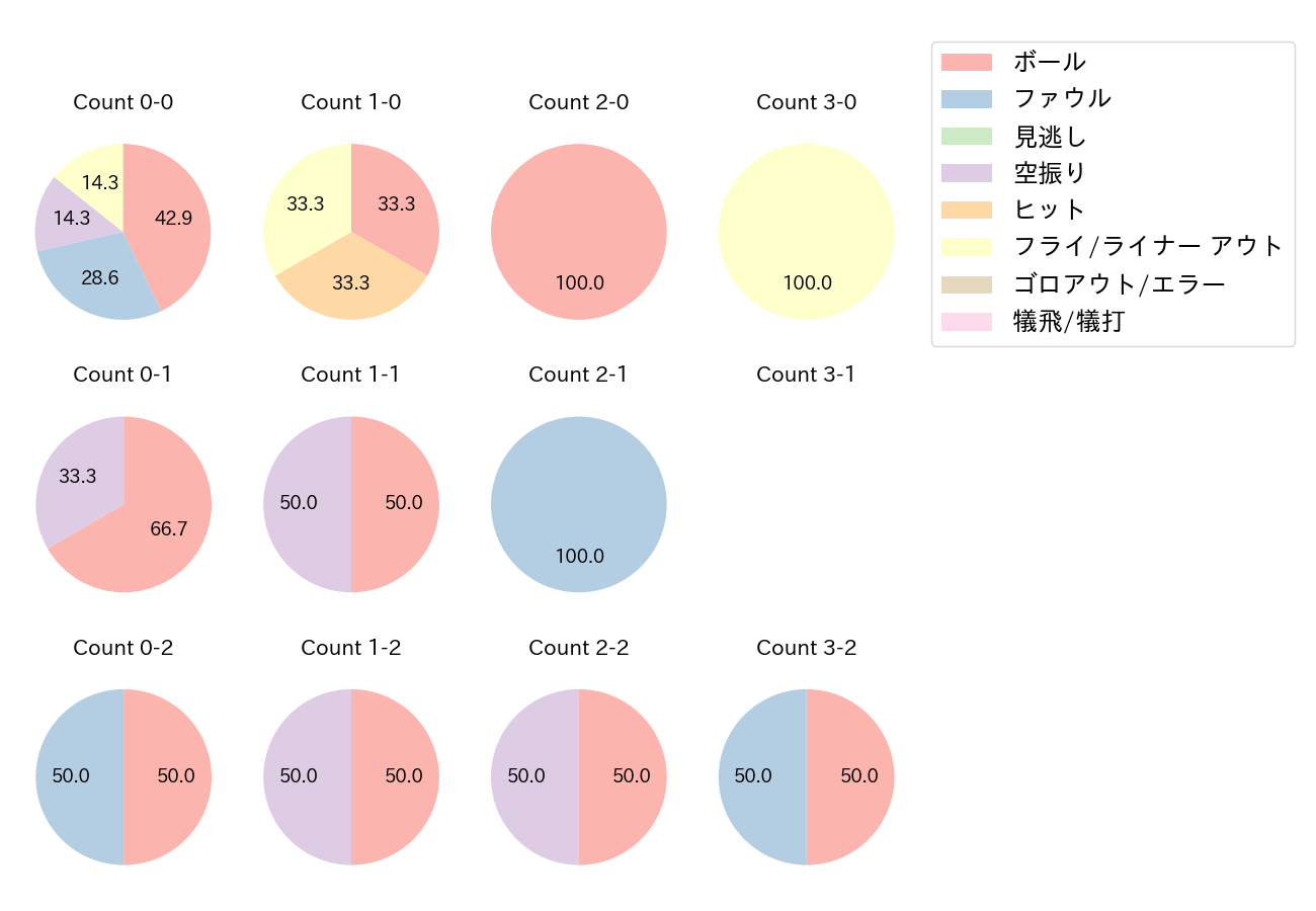 今川 優馬の球数分布(2022年3月)