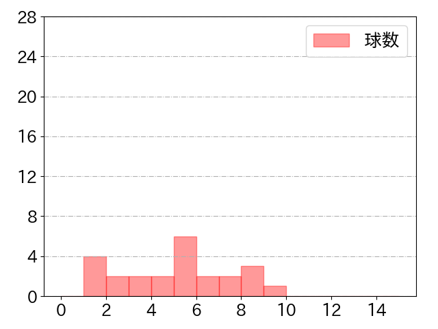 近藤 健介の球数分布(2022年3月)