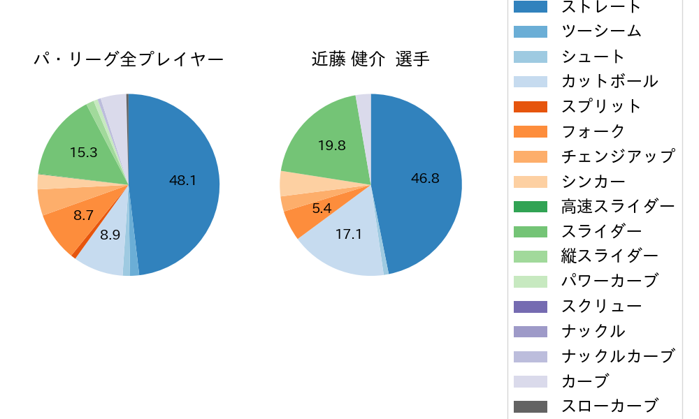 近藤 健介の球種割合(2022年3月)