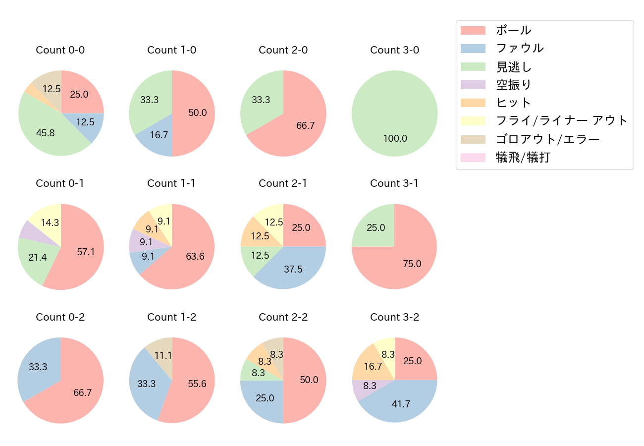 近藤 健介の球数分布(2022年3月)