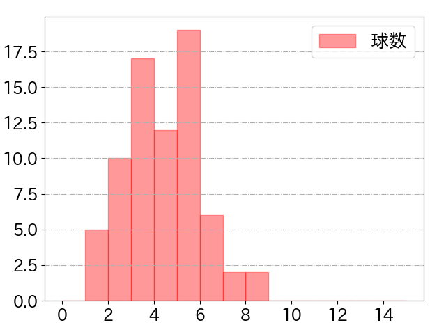 松本 剛の球数分布(2022年4月)