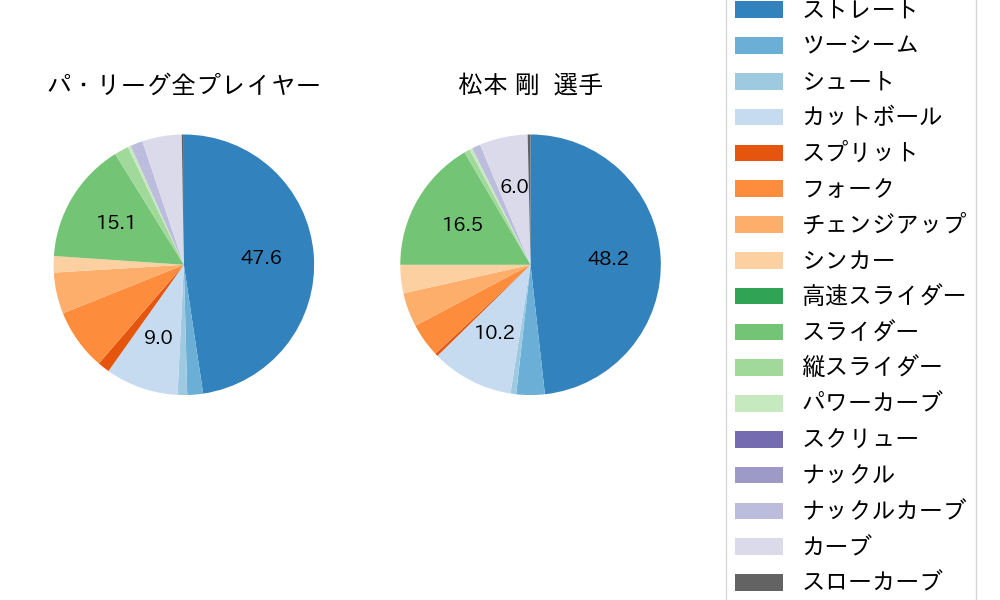 松本 剛の球種割合(2022年4月)