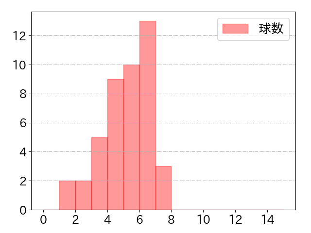 清宮 幸太郎の球数分布(2022年4月)