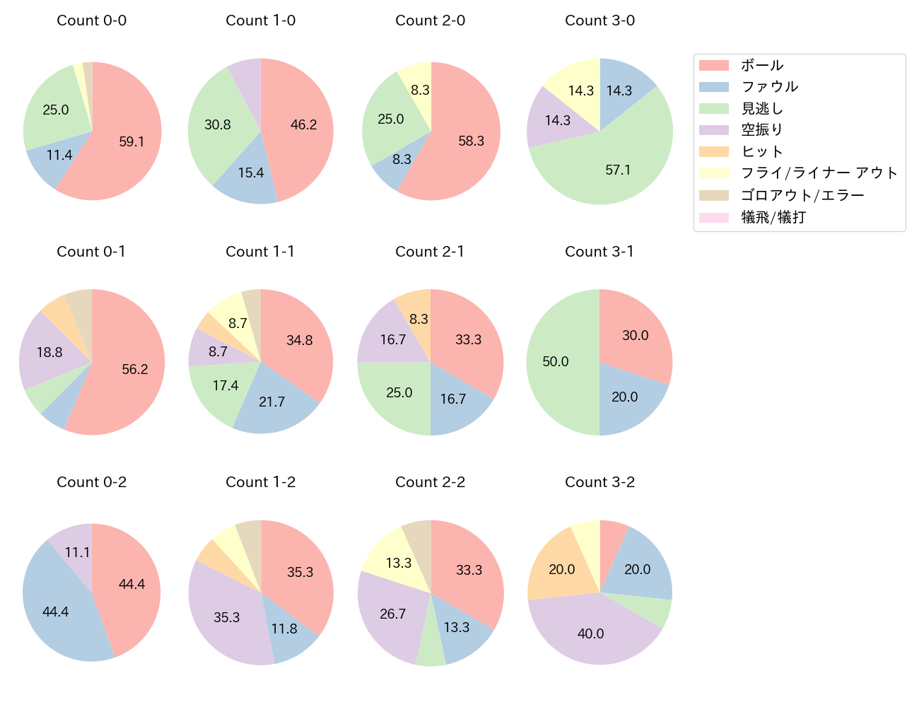 清宮 幸太郎の球数分布(2022年4月)