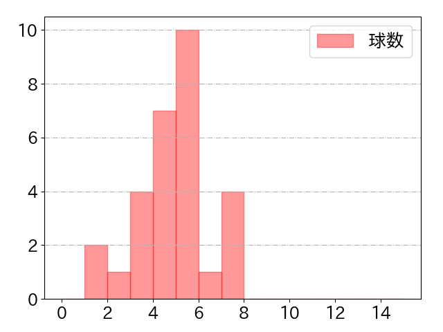 渡邉 諒の球数分布(2022年4月)
