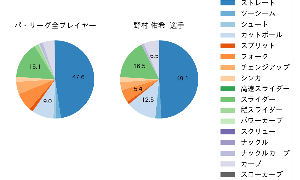 野村 佑希の球種割合(2022年4月)