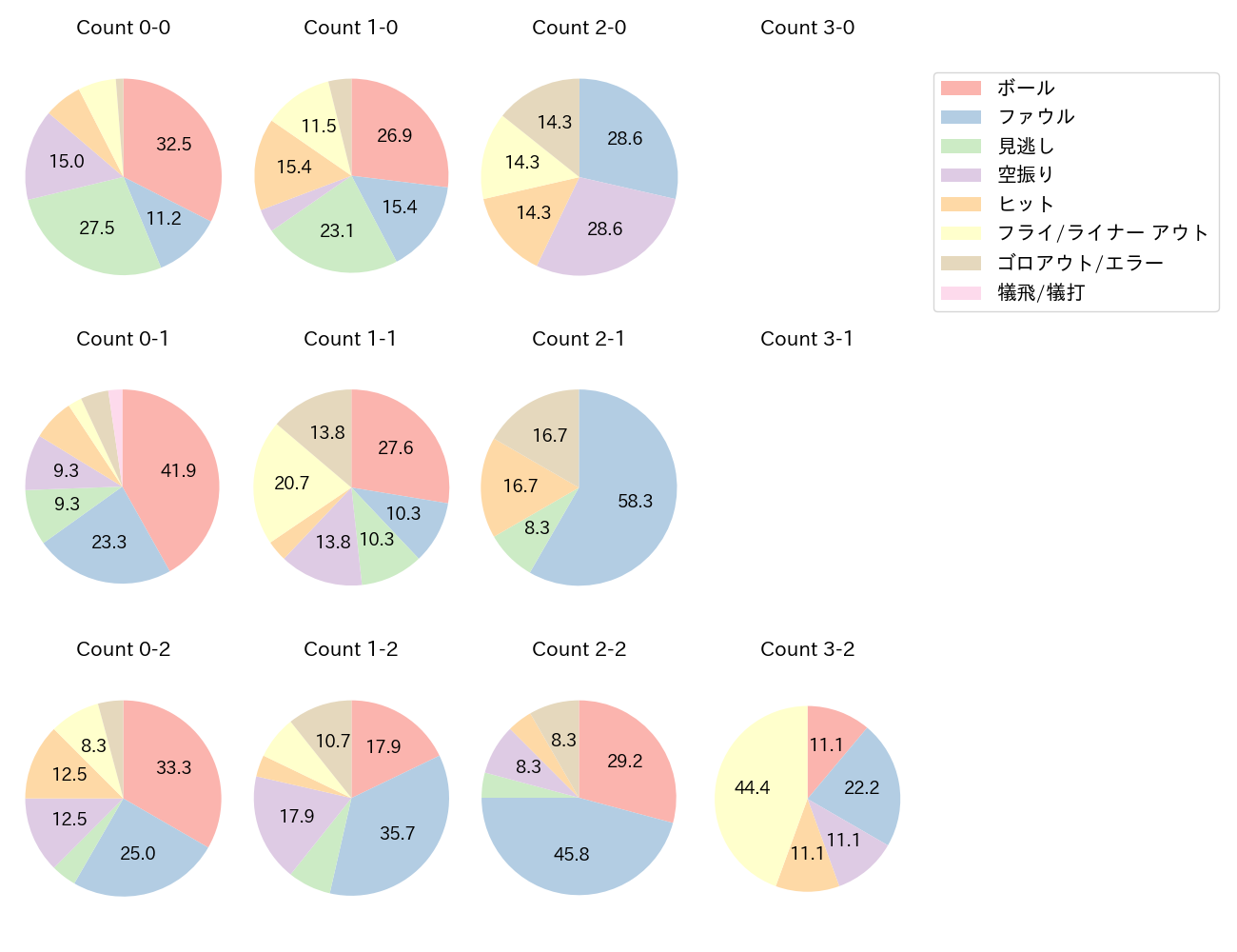 野村 佑希の球数分布(2022年4月)