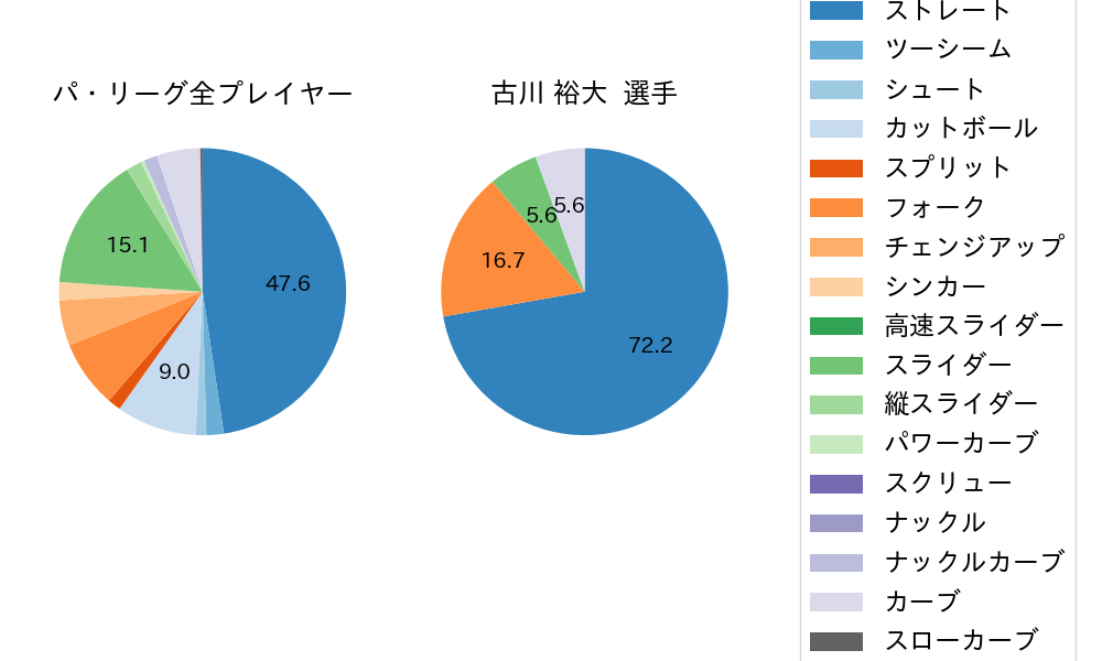 古川 裕大の球種割合(2022年4月)