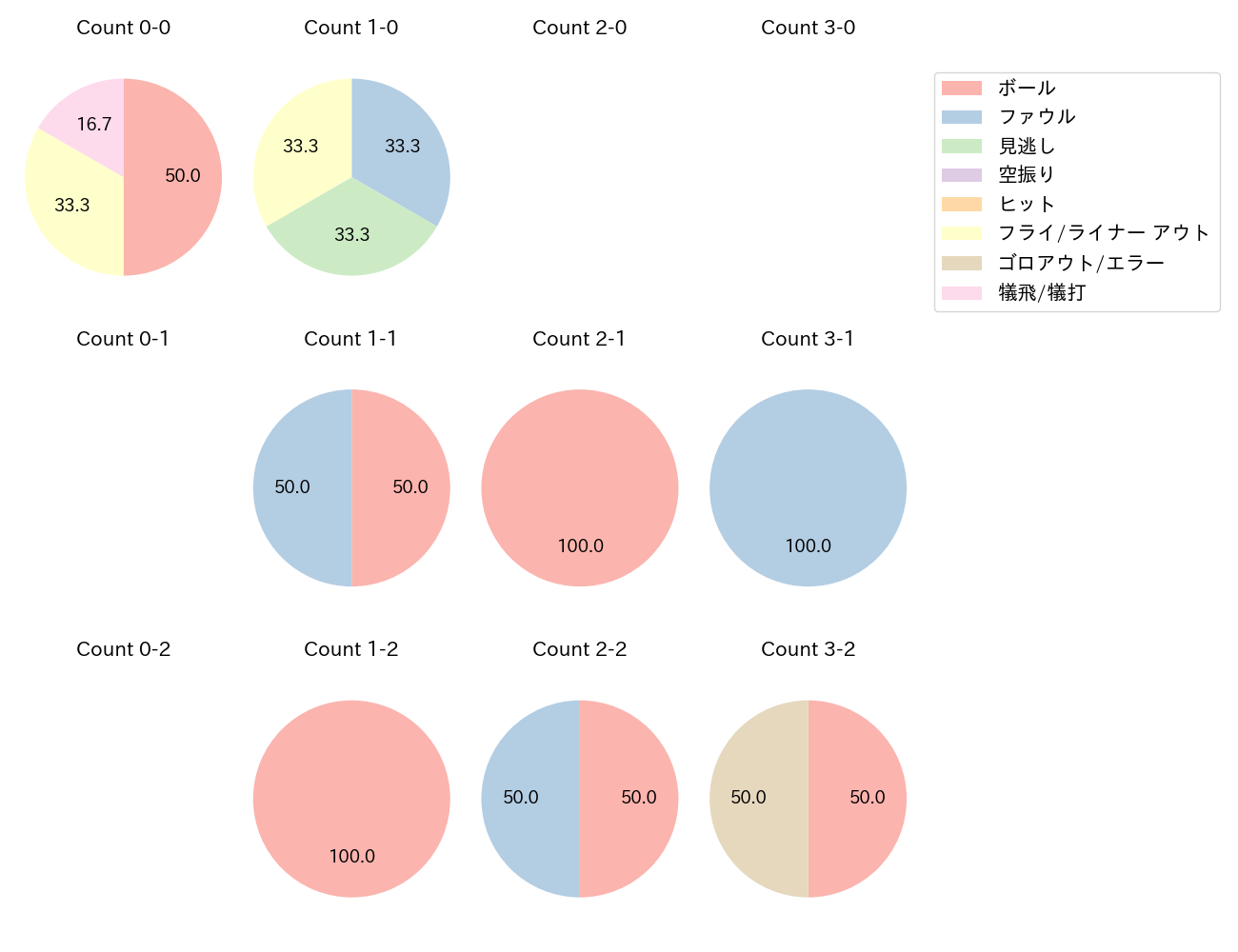 古川 裕大の球数分布(2022年4月)