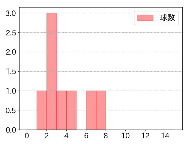 谷内 亮太の球数分布(2022年4月)