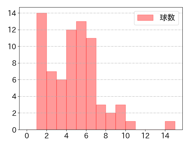 石井 一成の球数分布(2022年4月)