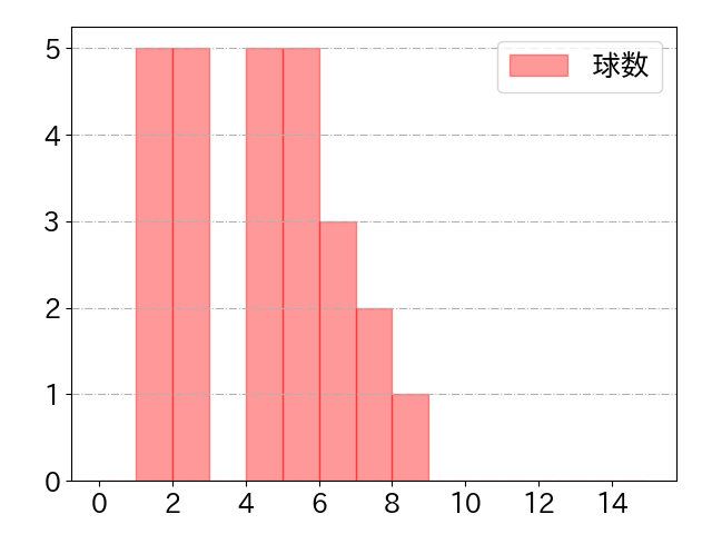 上野 響平の球数分布(2022年4月)