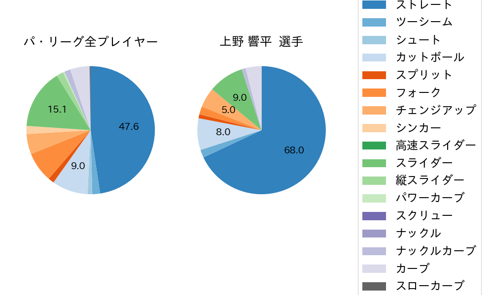 上野 響平の球種割合(2022年4月)
