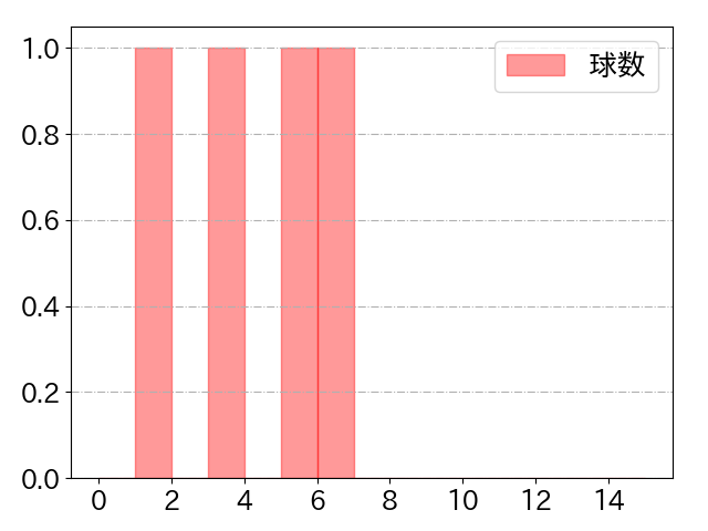 佐藤 龍世の球数分布(2022年4月)