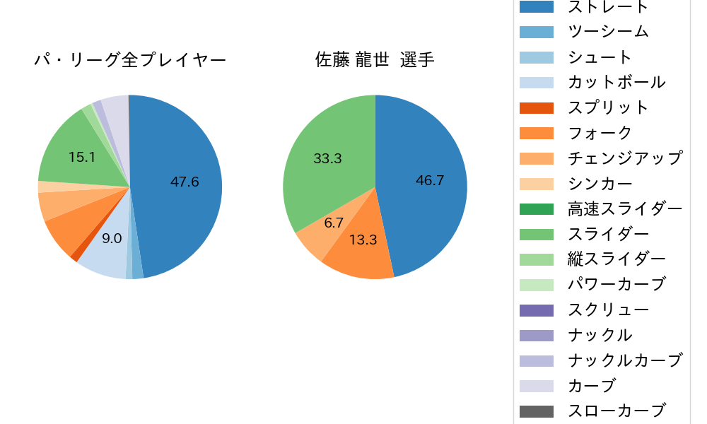 佐藤 龍世の球種割合(2022年4月)