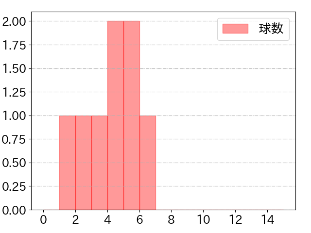 細川 凌平の球数分布(2022年4月)