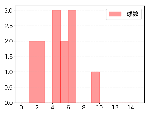 郡 拓也の球数分布(2022年4月)