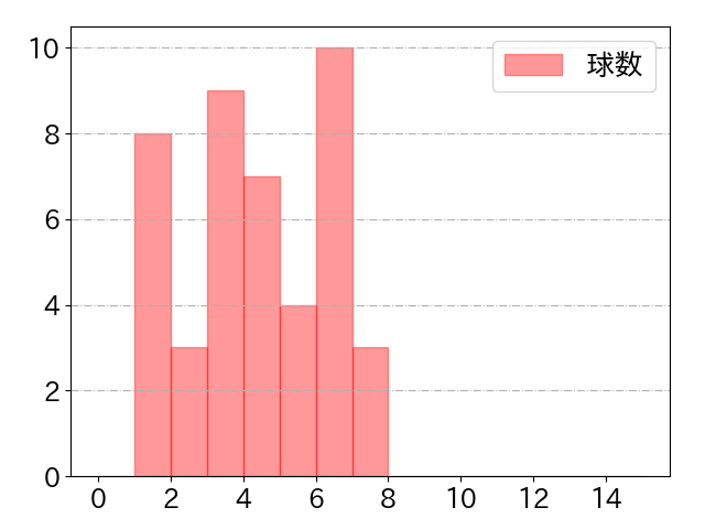 今川 優馬の球数分布(2022年4月)